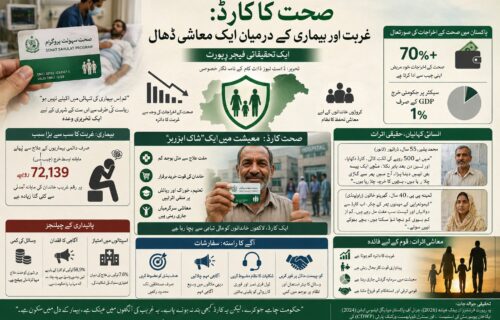 صحت کا کارڈ: غربت اور بیماری کے درمیان ایک معاشی ڈھال