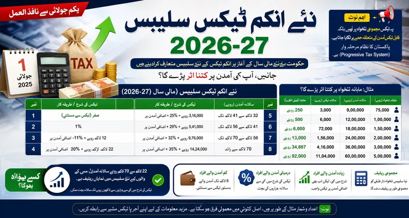 نئے مالی سال میں تنخواہ دار طبقے کے لیے انکم ٹیکس کے نئے سلیبس کا نفاذ