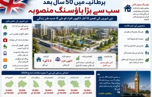 برطانیہ کی آدھی صدی کی سب سے بڑی ہاؤسنگ مہم: نئے شہروں کی تعمیر کا منصوبہ