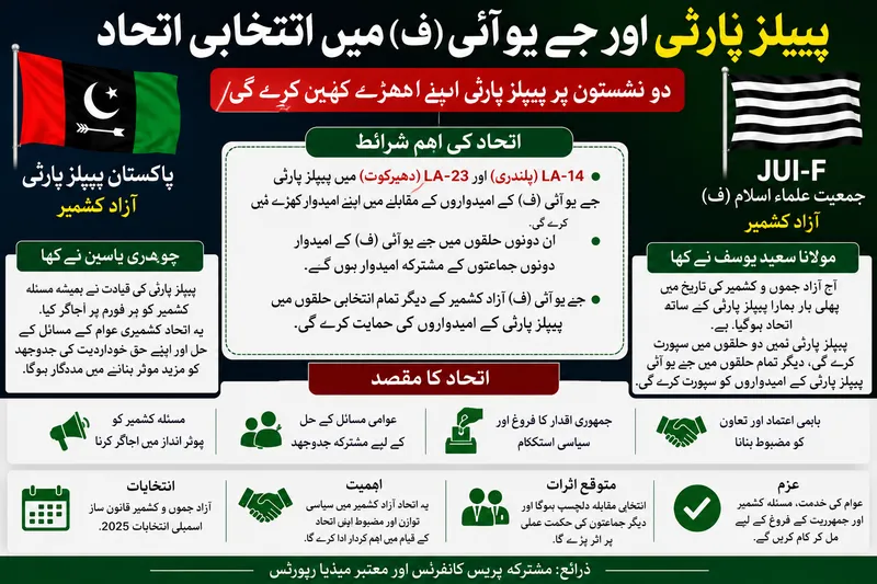 آزاد کشمیر انتخابات: پیپلز پارٹی اور جے یو آئی (ف) کا بڑا انتخابی اتحاد، سیٹ ایڈجسٹمنٹ طے