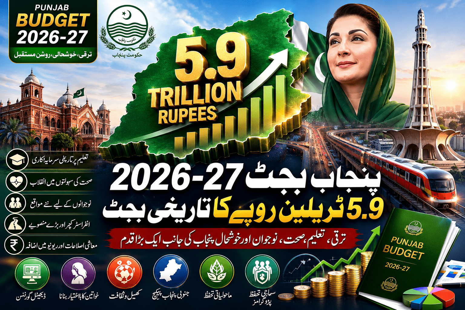 پنجاب بجٹ 2026-27، 5.9 ٹریلین روپے کا بجٹ، تعلیم صحت نوجوانوں اور ترقیاتی منصوبے