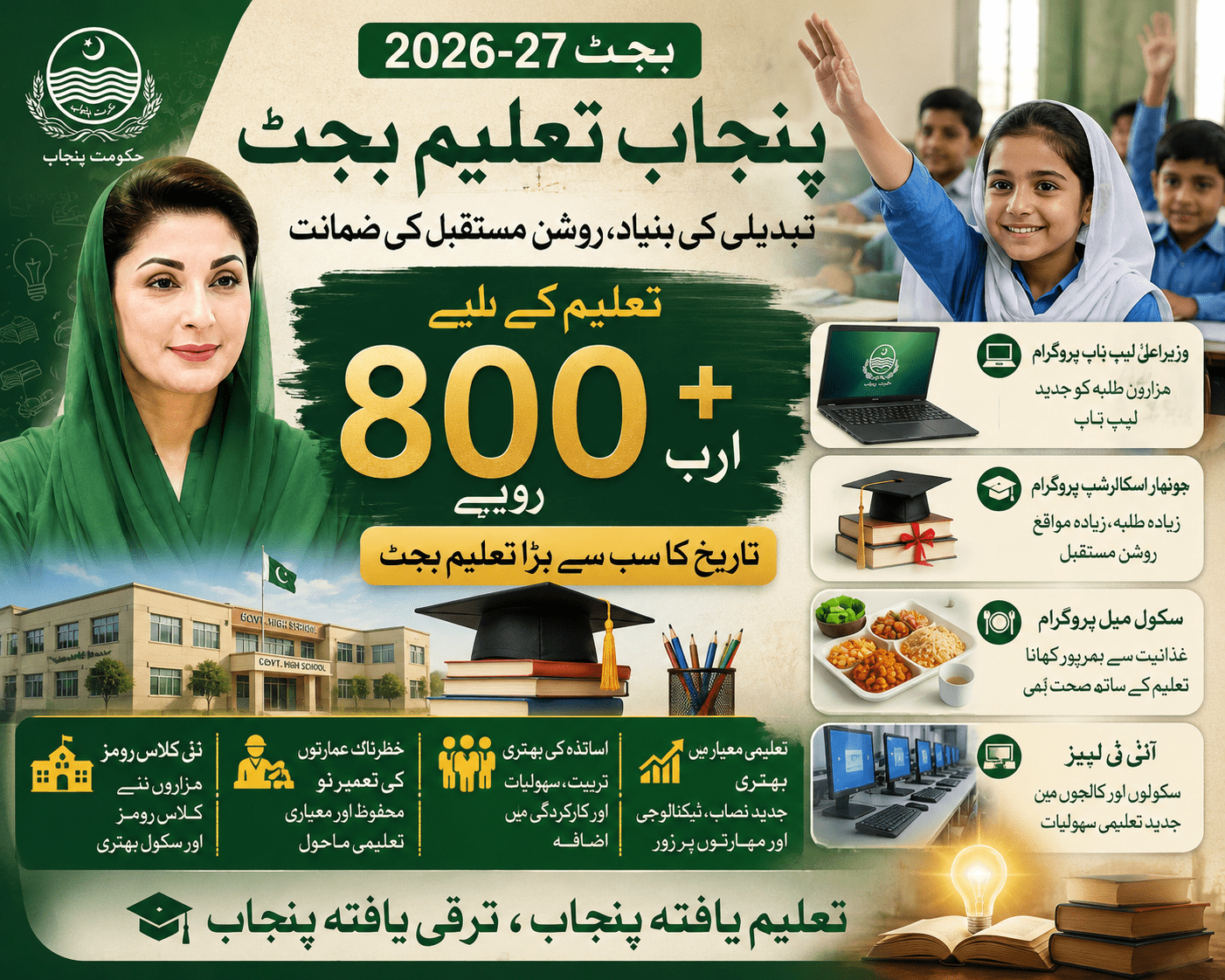 پنجاب تعلیم بجٹ 2026-27، تعلیم کے لیے 800 ارب روپے سے زائد فنڈز، لیپ ٹاپ اور ہونہار اسکالرشپ پروگرام
