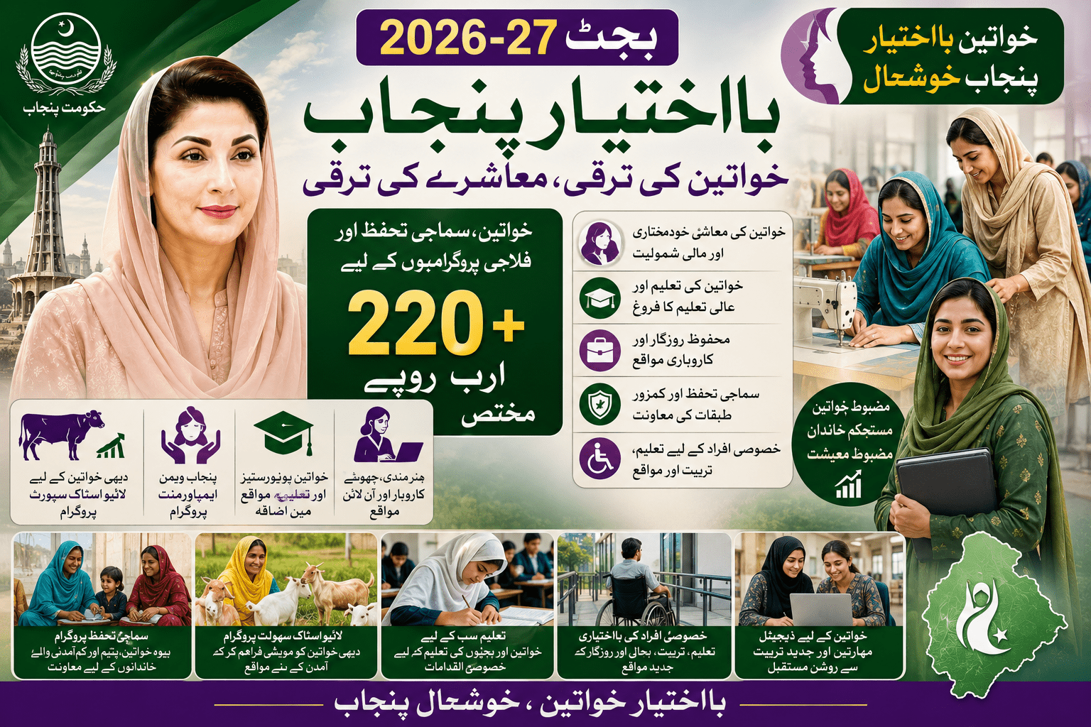 پنجاب بجٹ 2026-27: خواتین، سماجی تحفظ اور بااختیار پنجاب — حکومت کے دعوے اور زمینی حقائق