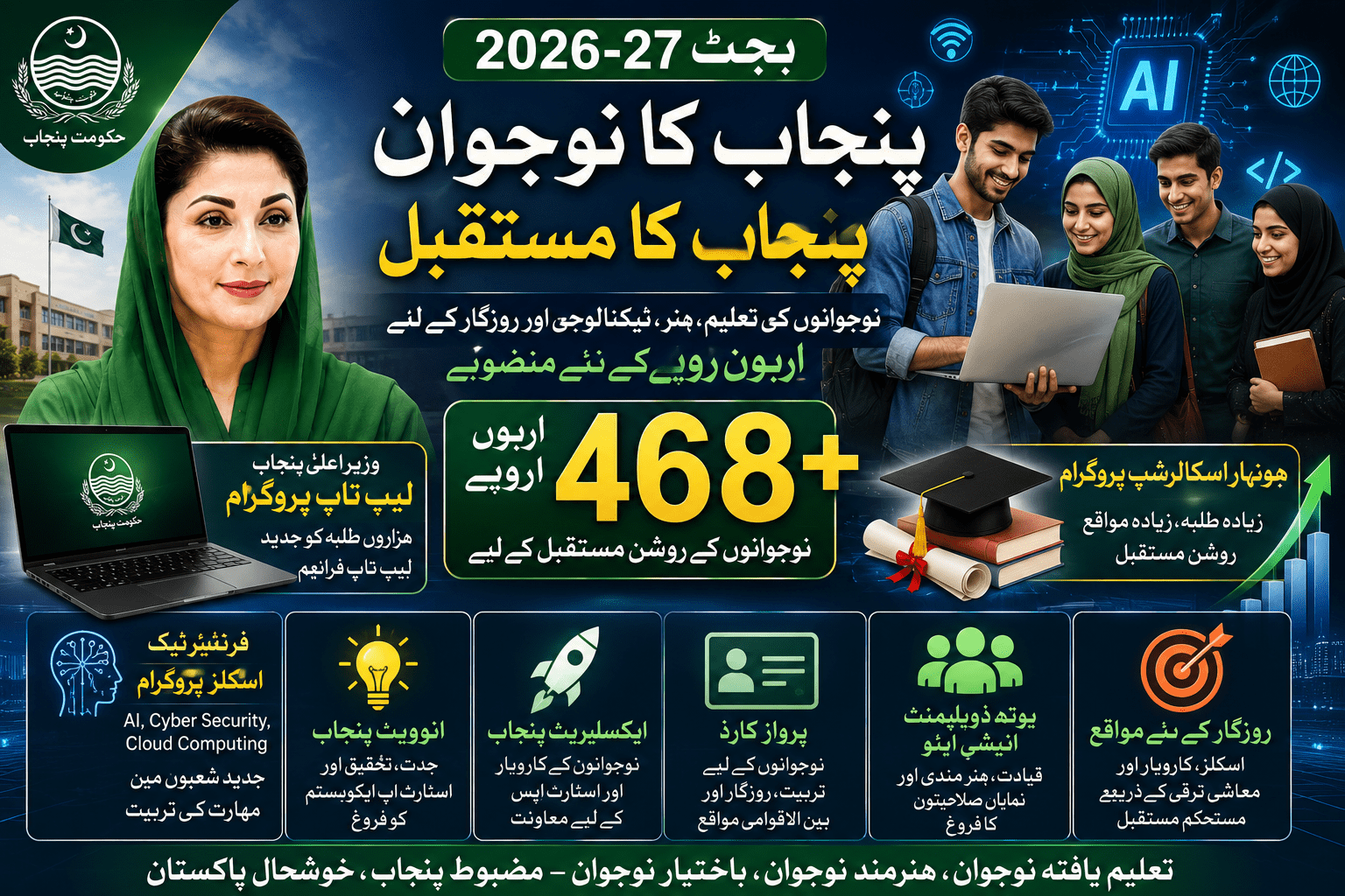 پنجاب بجٹ 2026-27، نوجوان، لیپ ٹاپ پروگرام، ہونہار اسکالرشپ، آئی ٹی اسکلز اور روزگار کے مواقع
