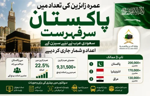 عمرہ زائرین کی تعداد میں پاکستان سرفہرست، سعودی عرب اعداد و شمار جاری