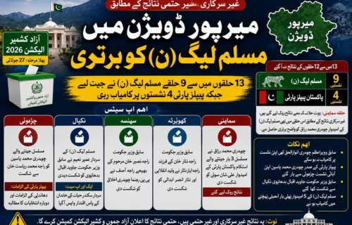آزاد کشمیر انتخابات: میرپور ڈویژن میں مسلم لیگ ن کو برتری