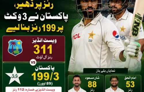 پہلا ٹیسٹ: پاکستان کے 3 وکٹ پر 199 رنز، ویسٹ انڈیز 311 پر ڈھیر