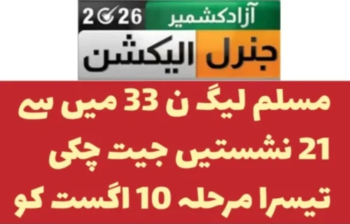 آزاد کشمیر الیکشن: 33 میں سے 21 نشستیں مسلم لیگ (ن) کے نام، تیسرا مرحلہ 10 اگست کو